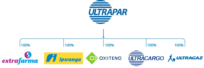 Empresas pertencentes ao Grupo Ultra - Ipiranga, Oxiteno, Ultragaz, Ultracargo e Extrafarma